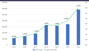 US EV-BEV & PHEV-Share of New Vehicle Sales 2015-2021