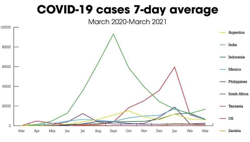 Scientists argue that government data indicating low COVID-19 case numbers in Tanzania, Mexico and the Philippines misrepresents the reality of the health crisis. The graph reflects official data sourced by the Johns Hopkins University COVID-19 map, as of 26 March. COVID-19, lies and statistics: corruption and the pandemic