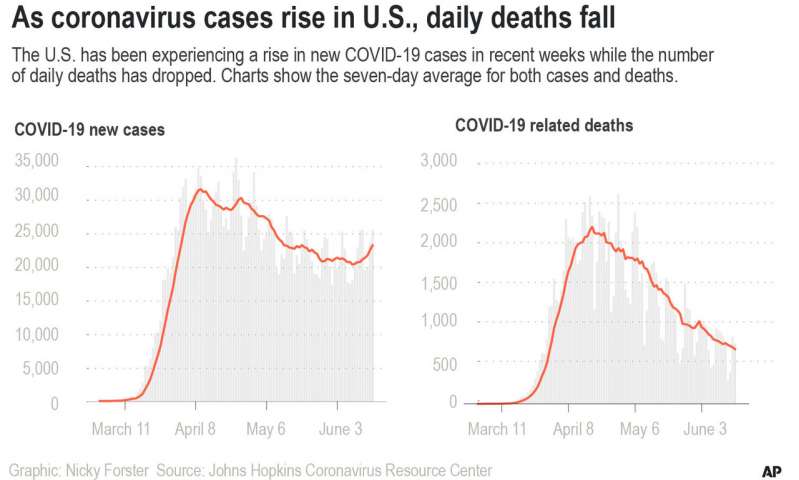Decline in new US virus deaths may be temporary reprieve