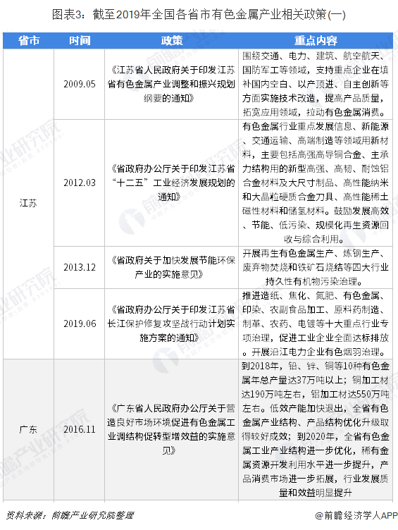 图表3:截至2019年全国各省市有色金属产业相关政策(一)