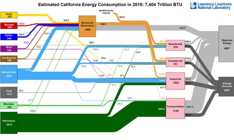 Carbon emissions, energy flow charts for all U.S. states