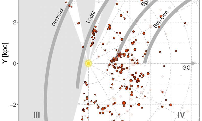 Spatial distribution of YSO candidates groups (red circles) in the Solar neighborhood. The Sun is represented by the yellow symbol in the center, and the segments of the Galactic disk that have been included in the SPICY study are white, while the others are gray. The approximate positions of the Milky Way’s spiral arms are shown in darker gray. Credit: Cosmostatistics Initiative Mapping stellar nurseries in the Milky Way
