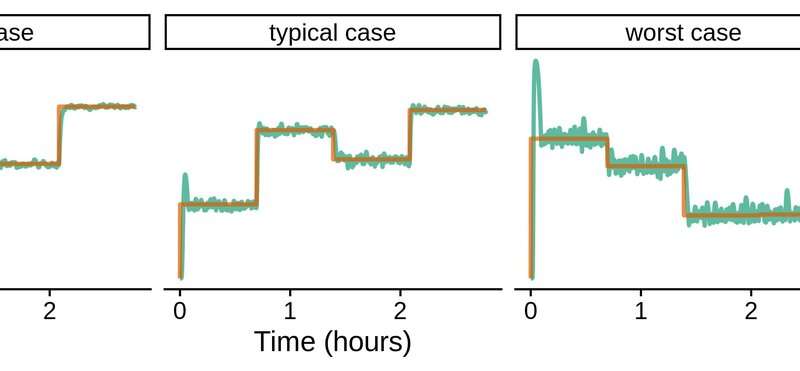 Target level of unconsciousness and observed level of unconsciousness for the best, median, and worst-case testing simulations. Credit: Schamberg, Badgeley & Brown. Using deep learning to control the unconsciousness level of patients in an anesthetic state
