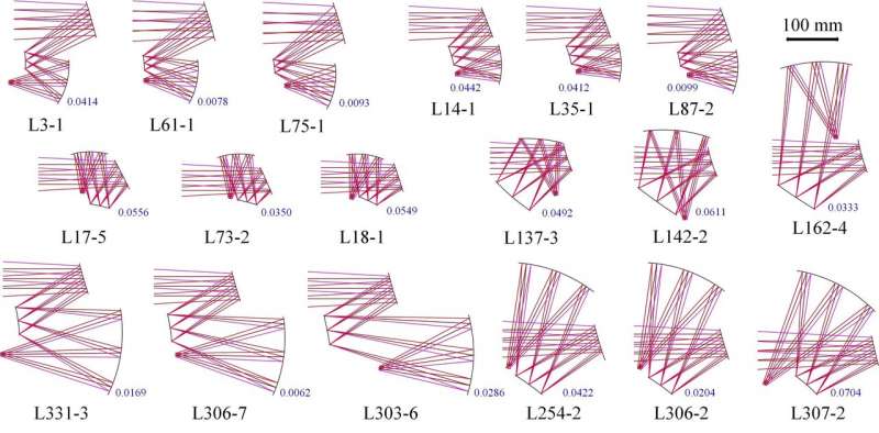 The first design example is a three-mirror freeform imaging system that has a field-of-view of 8°×6°, a focal length of 50 mm and a F-number of 1.8, which works in the LWIR band. The computing task is deployed on the high-performance computing platform in Tsinghua University. Through 41.8 hours of automatic computation, 127 systems are obtained, all of which have the average RMS wavefront error (AVG WFE RMS) smaller than 0.075λ (λ = 10 μm). The imaging quality is considered to be diffraction-limited or near-diffraction-limited. Credit: Benqi Zhang, Guofan Jin and Jun Zhu Towards automatic design for freeform optics