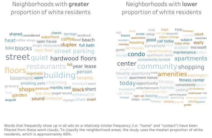 These word clouds show how certain terms dominate Seattle-area rental ads, based on neighborhood. Credit: Rebecca Gourley/University of Washington Terms in Seattle-area rental ads reinforce neighborhood segregation