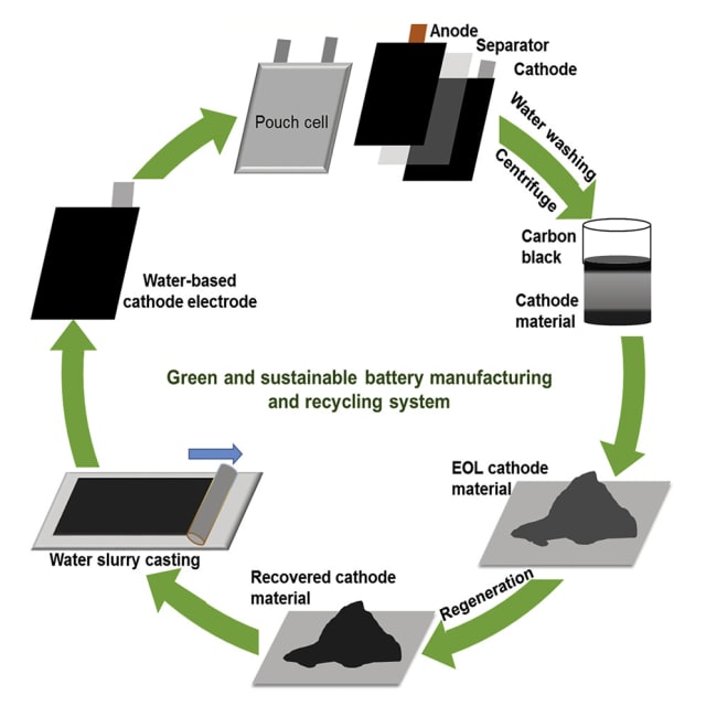 One method of direct cathode recycling. (Image credit: iScience.)