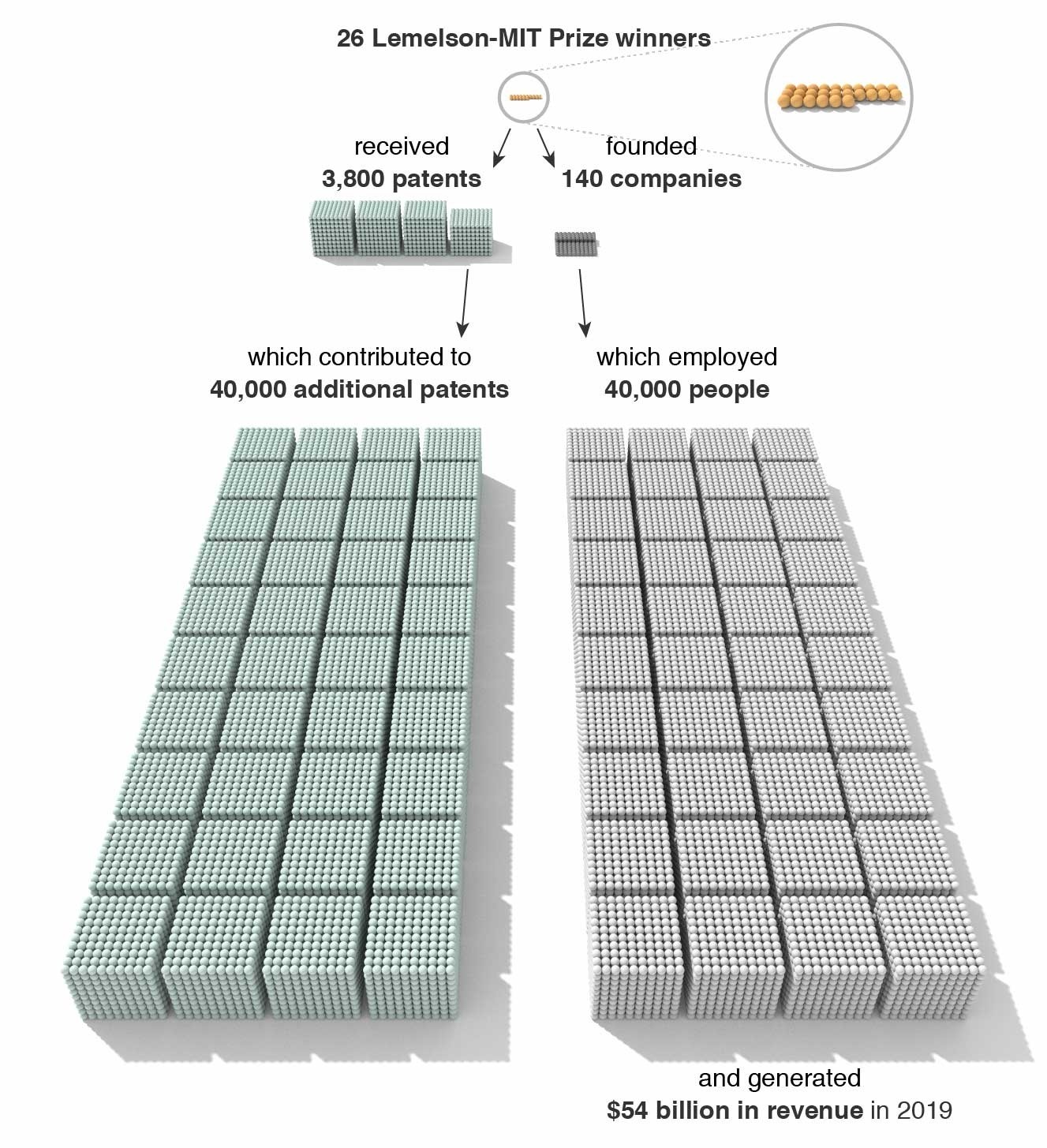26 Lemelson-MIT Prize winners received 3,800 patents, which contributed to 40,000 additional patents. Additionally, the Prize winners founded 140 companies, which employed 40,000 people and generated $54 billion in revenue in 2019.