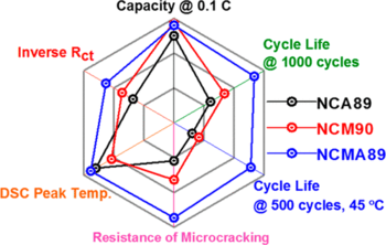 GM’s Ultium battery is highly resistant to microcracking. (Image courtesy of ACS Energy Lett.)