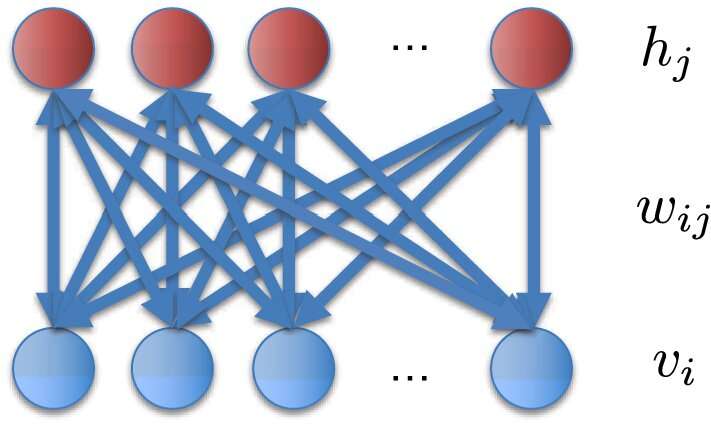 Illustration of a Restricted Boltzmann Machine (RBM) bipartite graph where viviv_i are visible nodes, hjhjh_j are hidden nodes and wijwijw_{ij} are the weights connecting the hidden and visible nodes. Researchers enhance quantum machine learning algorithms