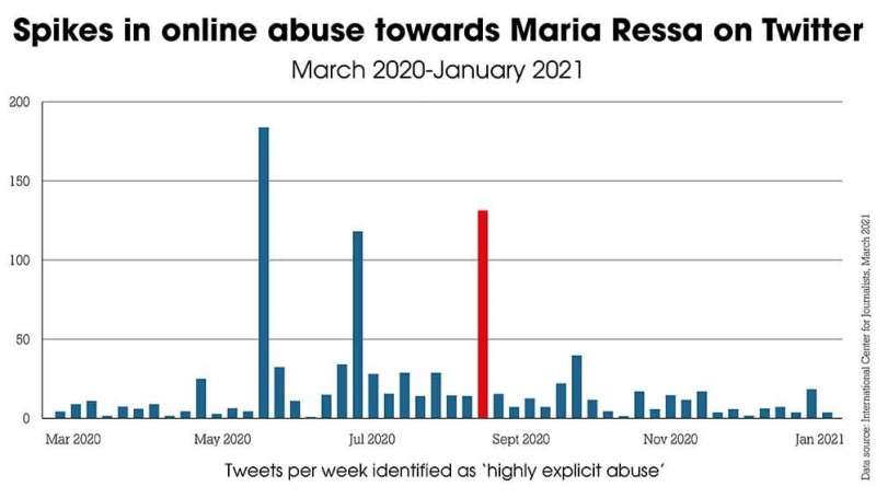 The red bar indicates the level of ‘highly explicit abuse’ directed at Maria Ressa after she criticised the Philippines’ handling of the COVID-19 pandemic, based on data compiled by the ICFJ COVID-19, lies and statistics: corruption and the pandemic