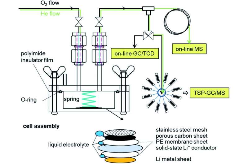 Identification of a major factor influencing the cycle life of high energy density lithium-air batteries