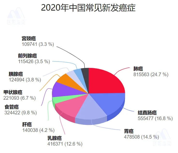 2020年中国癌症死亡人数高达300w-新闻资讯-中国工程科技知识中心营养